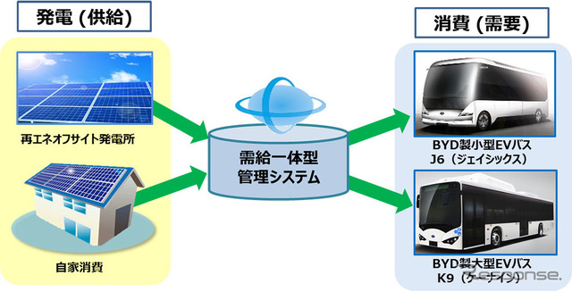 需給一体型電力供給イメージ