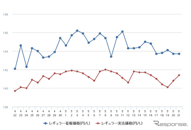 レギュラーガソリン実売価格（「e燃費」調べ）