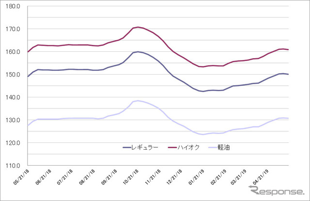 給油所のガソリン小売価格推移（資源エネルギー庁の発表をもとにレスポンス編集部でグラフ作成）