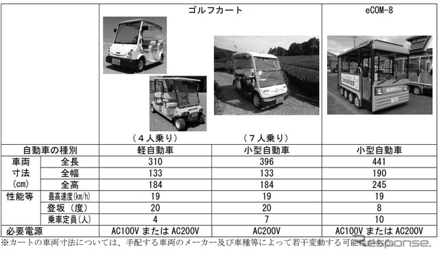 グリーンスローモビリティ実証調査用に貸し出す車両