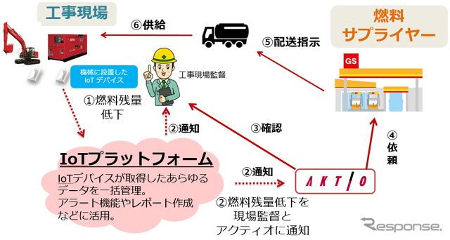 アクティオの燃料給油サービス