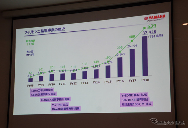 ヤマハ発動機のフィリピンでの二輪事業の変遷