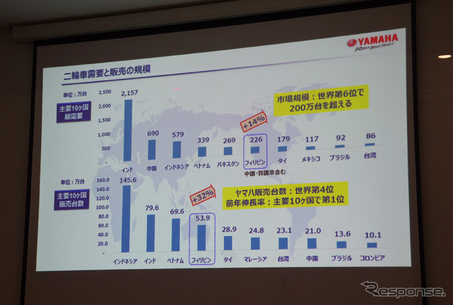 二輪車需要と販売の規模