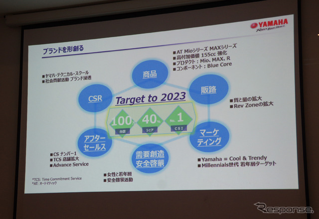 ヤマハはフィリピンでの販売台数100万台、シェア40%などを掲げる