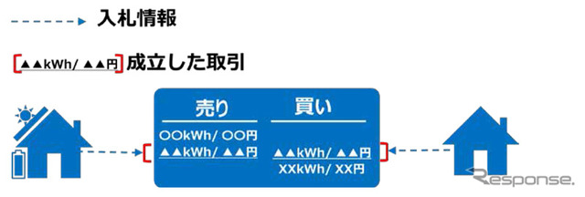 電力取引所では売買条件のマッチングを行い取引を成立させる