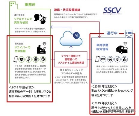 スマート安全運行管理システム全体の流れと内容