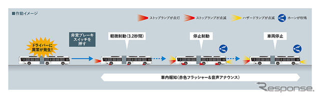 ドライバー異常時対応システムの作動イメージ