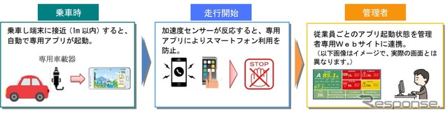 「ながら運転」防止サービスの概要