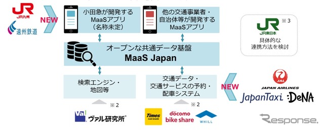 オープンな共通データ基盤「MaaS Japan」5社参画