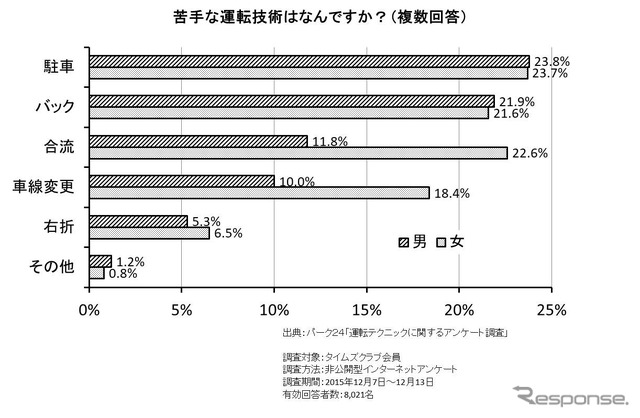 苦手な運転操作についての調査結果