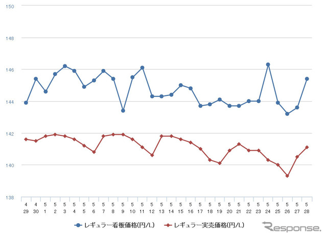 レギュラーガソリン実売価格（「e燃費」調べ）