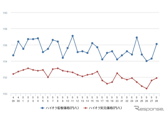 ハイオクガソリン実売価格（「e燃費」調べ）