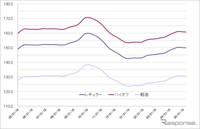 給油所のガソリン小売価格推移（資源エネルギー庁の発表をもとにレスポンス編集部でグラフ作成）