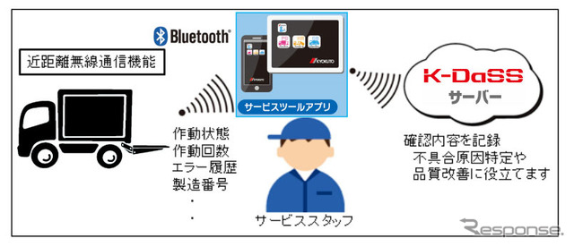 「K-DaSS」サービスツールシステム イメージ