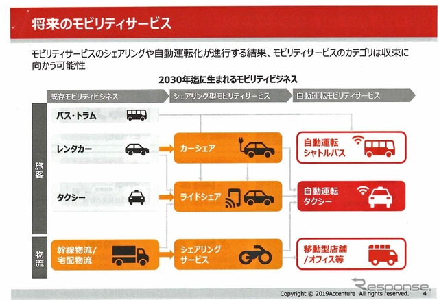 モビリティサービスの将来は自動運転によって収束に向かう