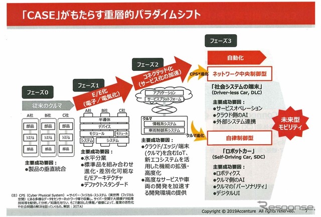 CASEはやがて重層的パラダイムシフトをもたらす