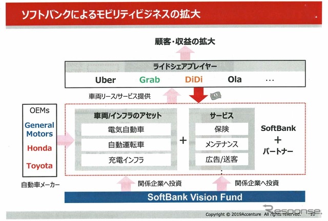 ソフトバンクはライドシェアを核に顧客データ基板の獲得に動いている