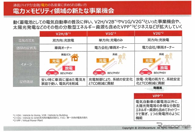 EVは“動く蓄電池”として新たなビジネスを生み出す