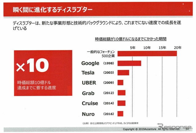 異業種からの参入で既存の市場を打破するディスラプターは、かつてない速度で成長を遂げる