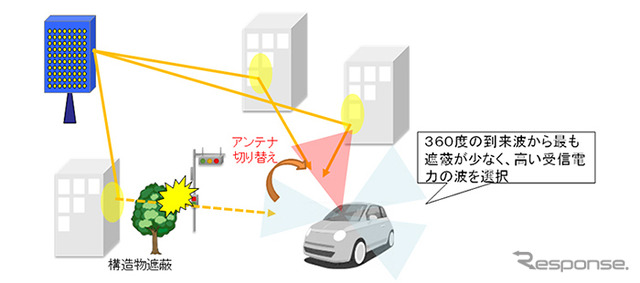 ガラス一体型5Gアンテナを使用した通信イメージ