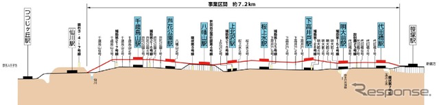 京王線笹塚～仙川間連続立体化工事の概要。赤い部分が高架化される計画線。八幡山駅は1970年に高架化されている。