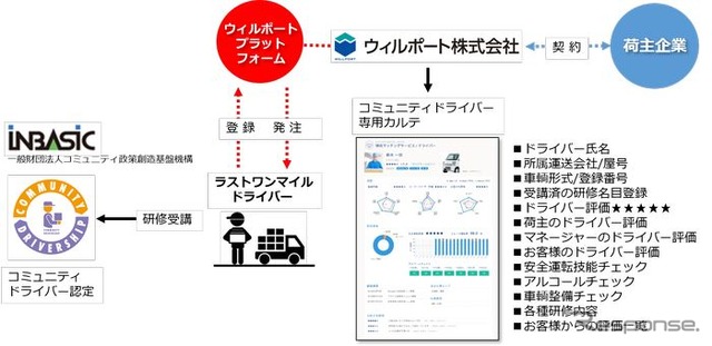 プロロジスとウィルポートが協業してラストワンマイル物流を支援　《画像 プロロジス》