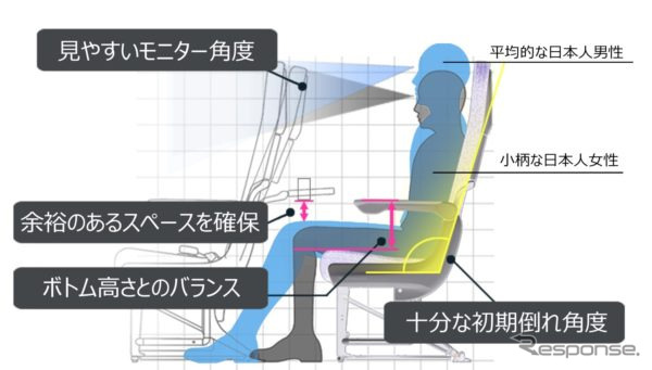 テーブルやアームレストなど、小柄な人から大柄な人まで、誰もが心地よいと感じる位置やカタチに設定