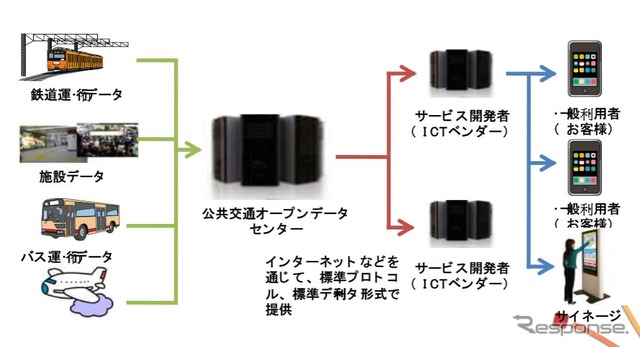 公共交通オープンデータセンターを核とした開発や利用の流れ。