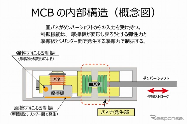 モーションコントロールビームの内部構造