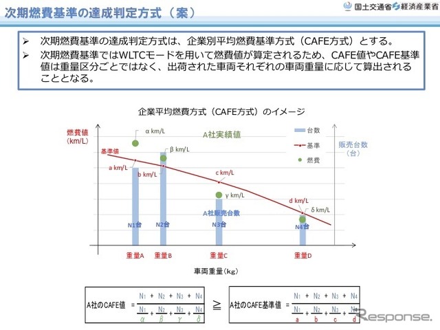 新しい燃費基準案