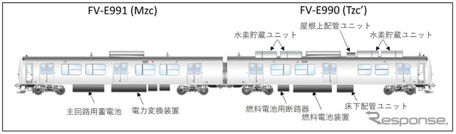 FV-E991系は蓄電池と電力変換装置を備えるFV-E991形と、燃料電池などを備えるFV-E990形からなる。