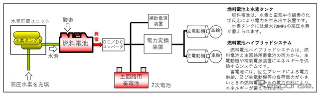 FV-E991系に導入されるハイブリッドシステムの概要。燃料電池、蓄電池の双方からモーターや補助電源装置へエネルギーを供給する。蓄電池には回生ブレーキから発生する電力や負荷が小さい時に燃料電池から供給される電力が蓄えられる。