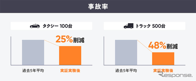 サービス導入による事故率低減効果