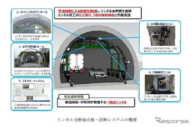 トンネル全断面点検・診断システムの概要