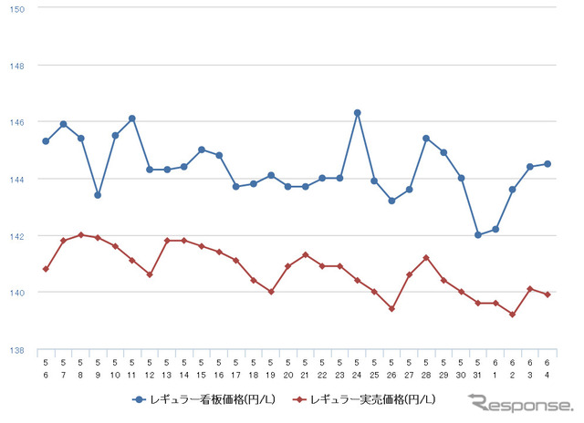 レギュラーガソリン実売価格（「e燃費」調べ）