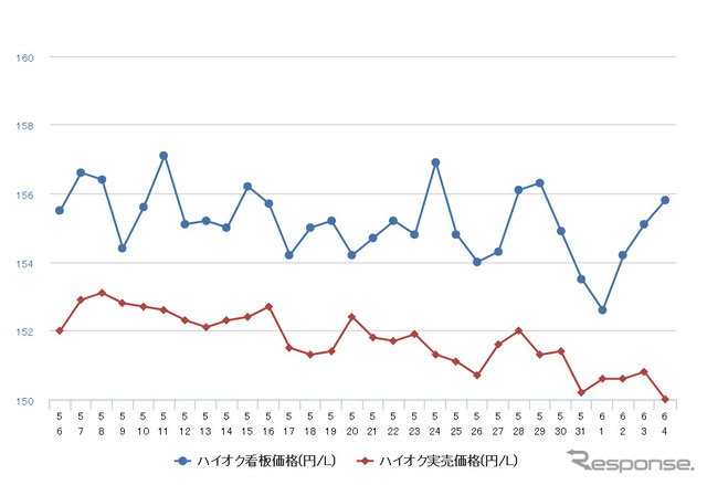 ハイオクガソリン実売価格（「e燃費」調べ）