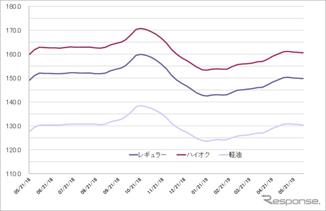 給油所のガソリン小売価格推移（資源エネルギー庁の発表をもとにレスポンス編集部でグラフ作成）