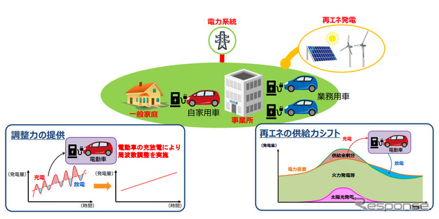 実証事業の目的