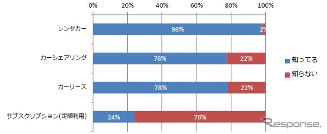 車の使用手段の認知度