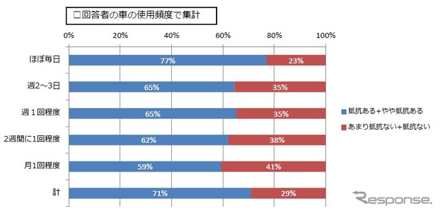 車を所有せず毎月決まった金額を支払って車を使用することに抵抗はありますか（車の使用頻度別）