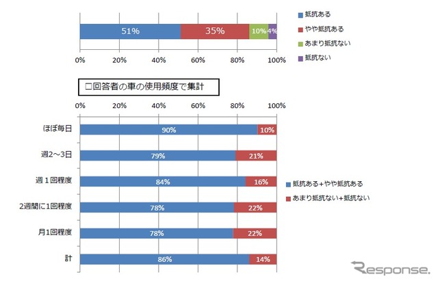 所有している車を使っていない時、使用料を受け取り他人に貸すこと(個人間カーシェアリング)に抵抗ありますか