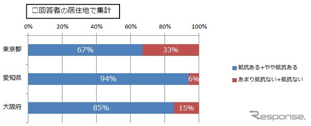 所有している車を使っていない時、使用料を受け取り他人に貸すこと(個人間カーシェアリング)に抵抗ありますか（居住地別）