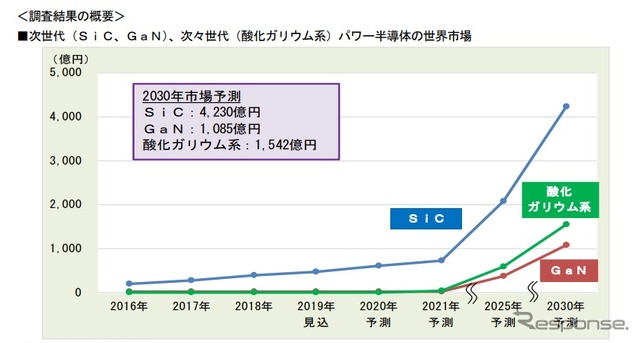 次世代パワー半導体の世界市場予測