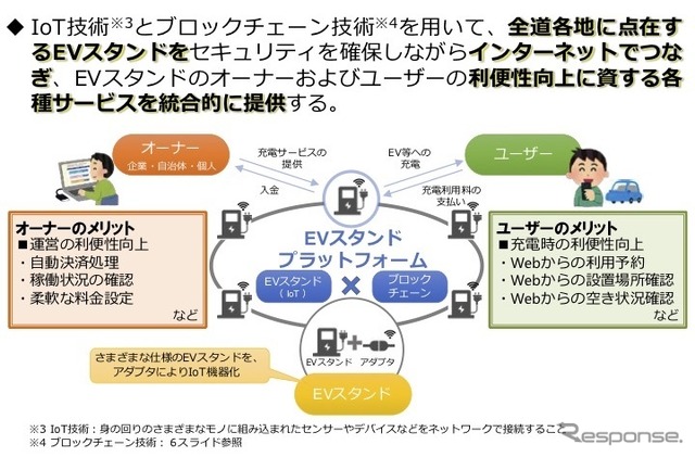 ブロックチェーンを活用したEV誘電設備プラットフォームの概要