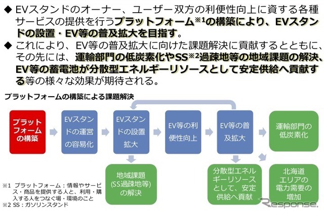 ブロックチェーンを活用したEV充電設備のプラットフォームを構築する目的