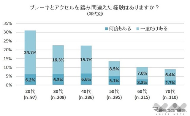 ブレーキとアクセルを踏み間違えた経験があるか（年代別）