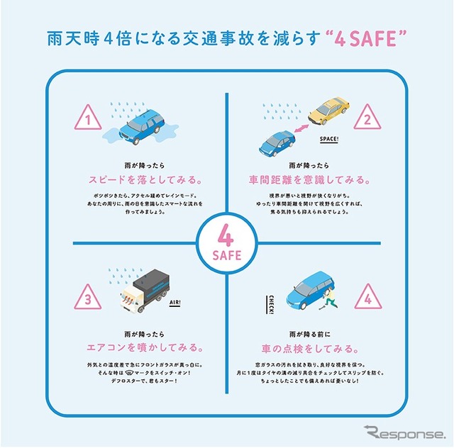 雨天時4倍になる交通事故を減らす“4SAFE