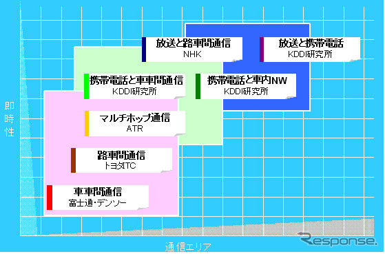 情報通信研究機構「ユビキタス ITS」の実証実験を横須賀で実施へ