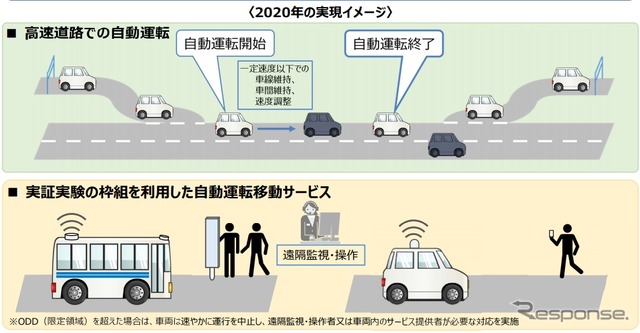 2020年自動運転実現のイメージ