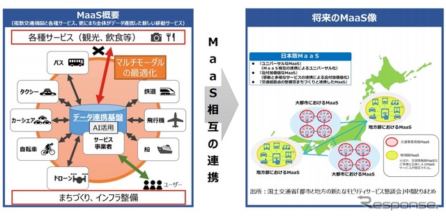 将来のMaaSの姿